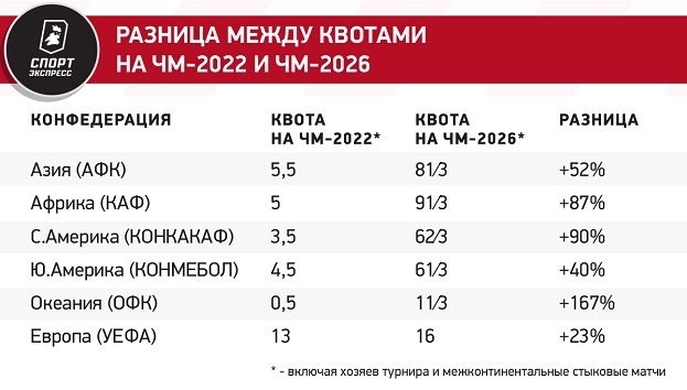 Разница между квотами на ЧМ-2022 и ЧМ-2026. Разница между квотами на ЧМ-2022 и ЧМ-2026