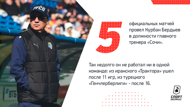 
                        Уход Бердыева из «Сочи» — сенсация? Только на первый взгляд — расставание могло произойти еще раньше
                    