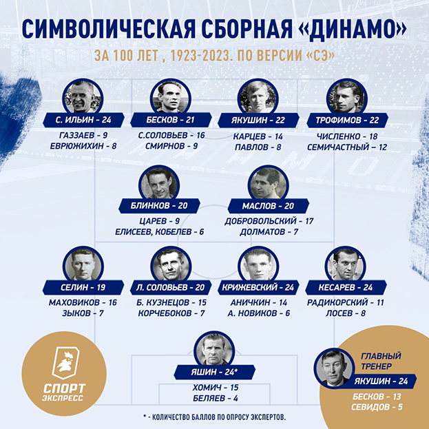 Клуб яшина таблица на сегодня Динамо" - 100! Яшин или Хомич? Вальбуэна или Данни? Якушин или Бесков? - Fcdin.c