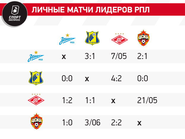 Фнл 2 золото результаты