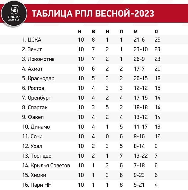 Таблица рфпл на сегодня 2023 24. Турнирная таблица RPL. Турнирная таблица РПЛ 2023. ЦСКА таблица.
