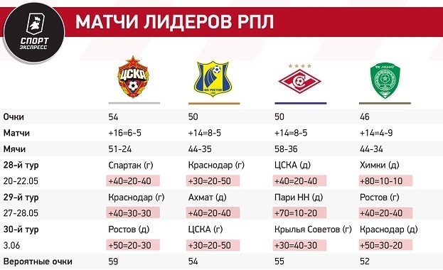 Расписание матчей спартака по футболу 2024 2025. ЦСКА таблица.