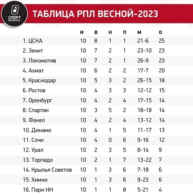 Рфпл турнирная таблица по футболу 2023 2024