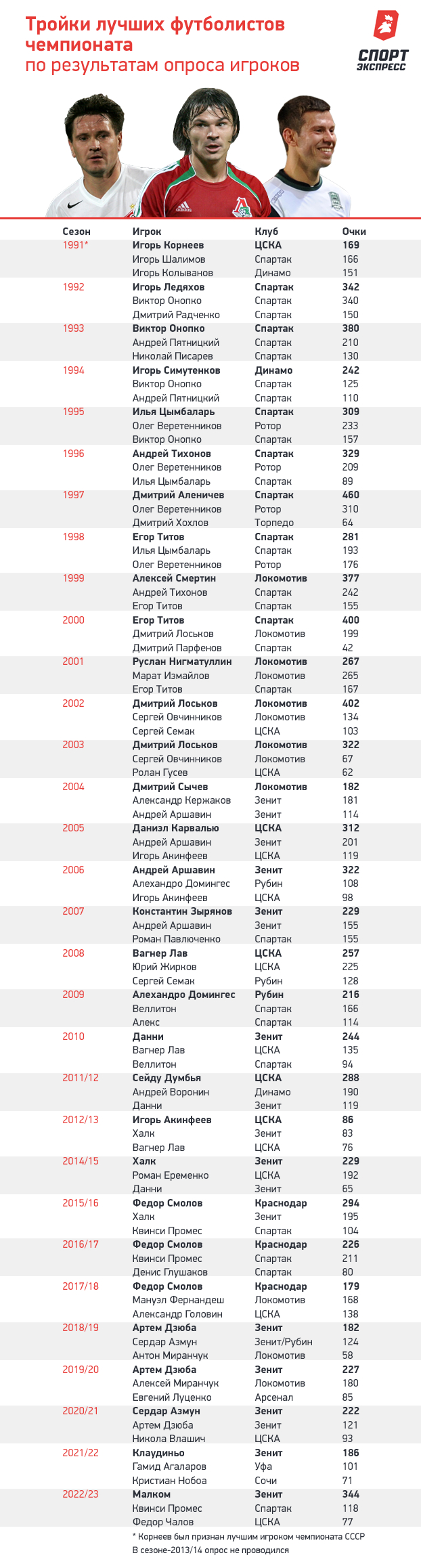 РПЛ, лучший футболист чемпионата России 2022 / 2023 по версии игроков,  голосование 16 клубов, Малком — №1. Спорт-Экспресс