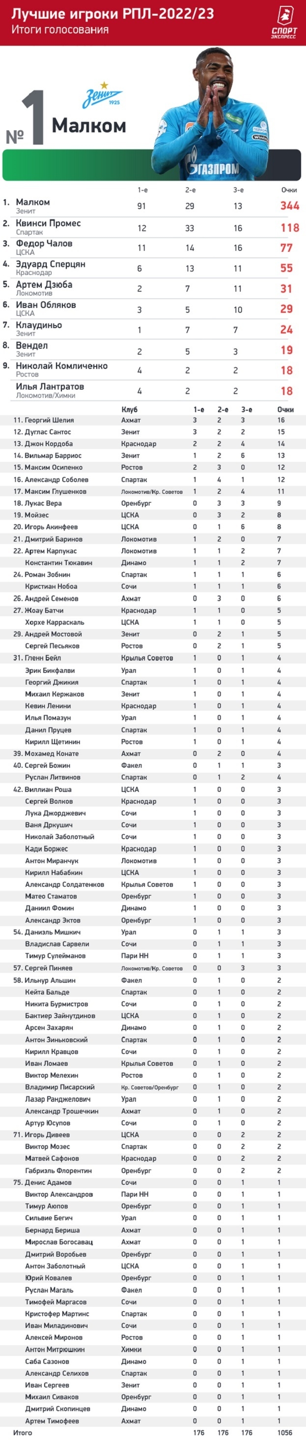 РПЛ, лучший футболист чемпионата России 2022 / 2023 по версии игроков,  голосование 16 клубов, Малком — №1. Спорт-Экспресс