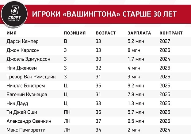 Вашингтон кэпиталз турнирная таблица и результаты нхл