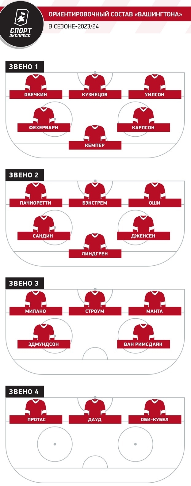 Вашингтон Овечкина: состав, новички и прогнозы на сезон 2023/24 в НХЛ.  Спорт-Экспресс