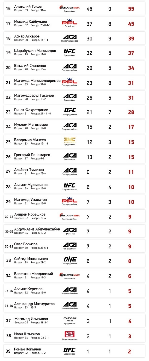 Рейтинг лучших российских бойцов ММА p4p в июле 2023: топ 15. Спорт-Экспресс