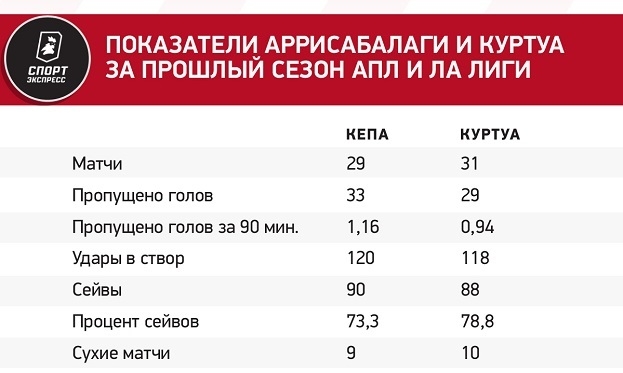 Показатели Аррисабалаги и Куртуа за прошлый сезон АПЛ и ла лиги.3