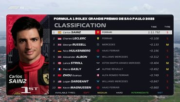 Сайнс показал лучшее время в первой практике «Гран-при Бразилии», Леклер — второй, Расселл — третий