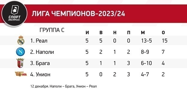 Лига групп. Лига чемпионов группа а. Лига чемпионов инфографика. Лига чемпионов группа а. Лига чемпионов группа а.