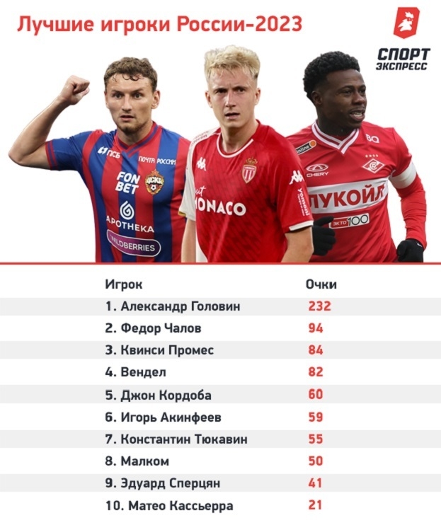 Лучшие опорные полузащитники (CDM) до 24 в FC 24