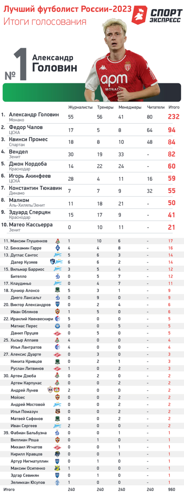 Александр Головин лучший футболист России в 2023 году: результаты опроса  тренеров, менеджеров, журналистов и болельщиков. Спорт-Экспресс