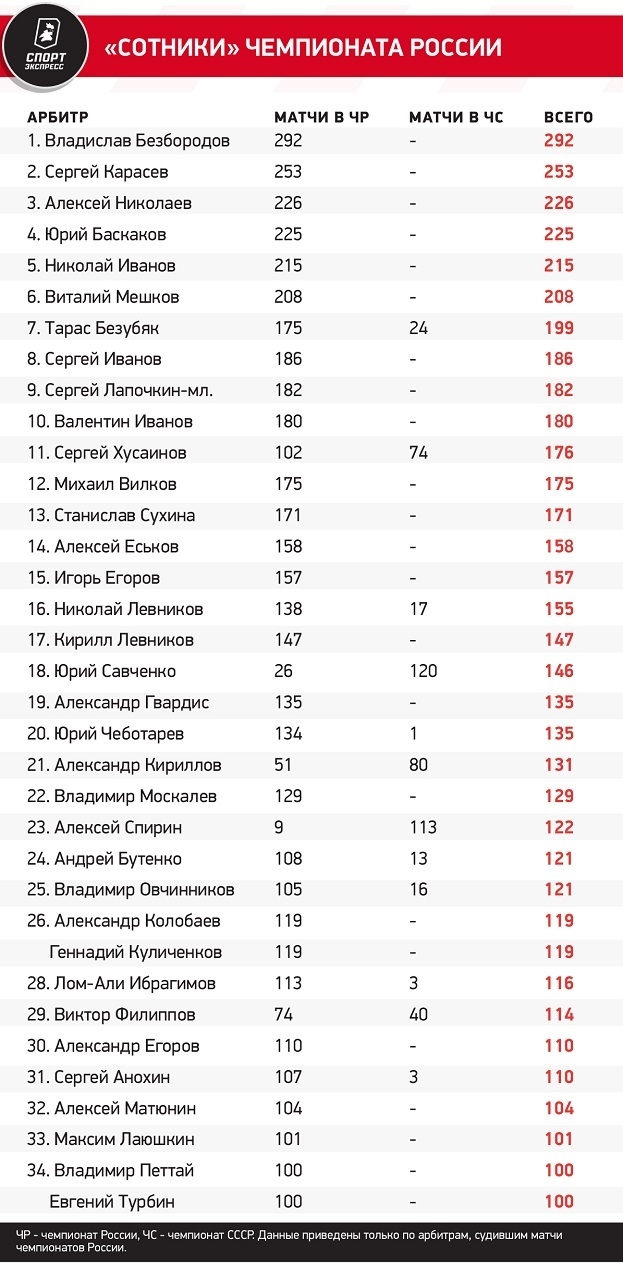 Судейство в РПЛ: ошибки и изменения — итоги первой части сезона-2023/24.  Спорт-Экспресс