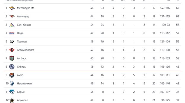 Итоги регулярного чемпионата кхл 2024. Таблица КХЛ Восточная конференция. Таблица переходов КХЛ 2024 2025.