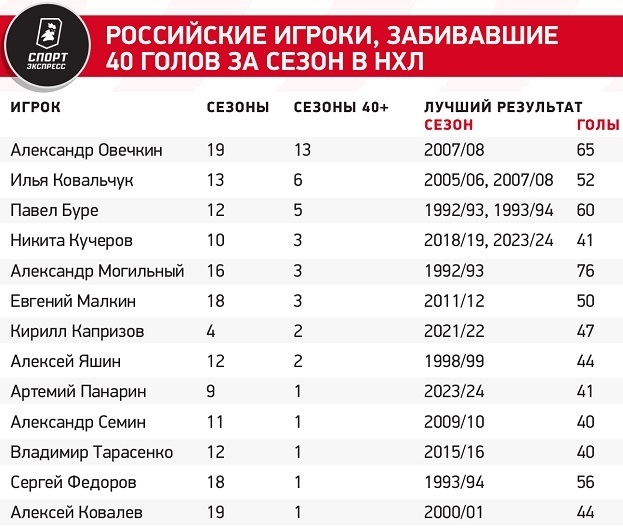 Российские игроки, забивавшие 40 голов за сезон в НХЛ