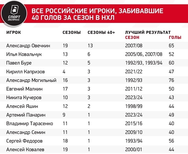 Все российские игроки, забивавшие 40 голов за сезон в НХЛ