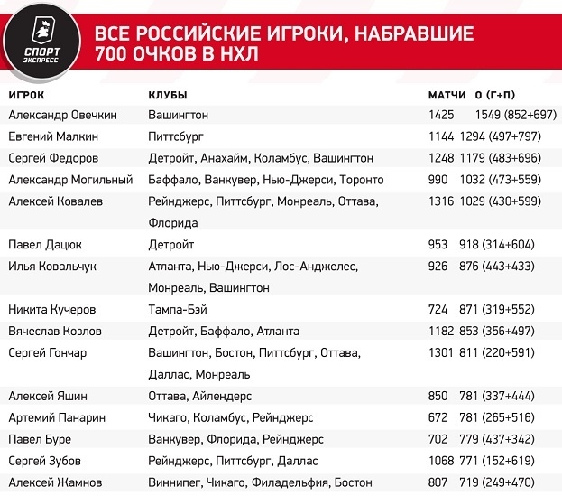 Все российские игроки, набравшие 700 очков в НХЛ