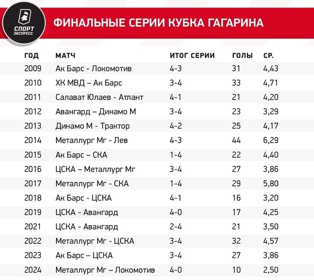 Финальные серии Кубка Гагарина