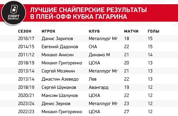 Лучшие снайперские результаты в плей-офф Кубка Гагарина