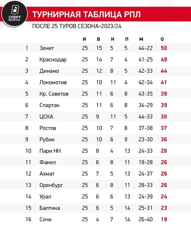 Турнирная таблица РПЛ после 25 туров сезона-2023/24
