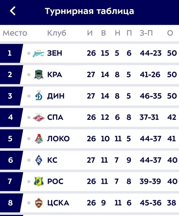Турнирная таблица РПЛ после победы «Динамо» над «Сочи».