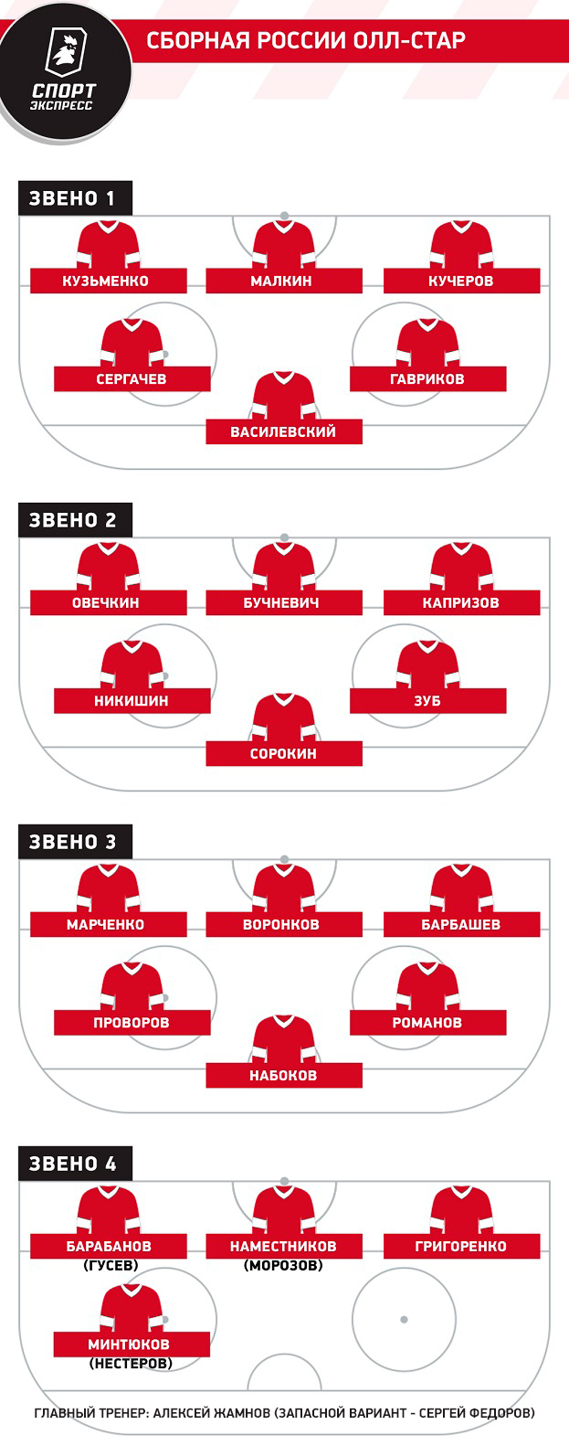 Сборная России по хоккею на чемпионате мира 2024: как бы выглядел состав  команды — четыре варианта. Спорт-Экспресс