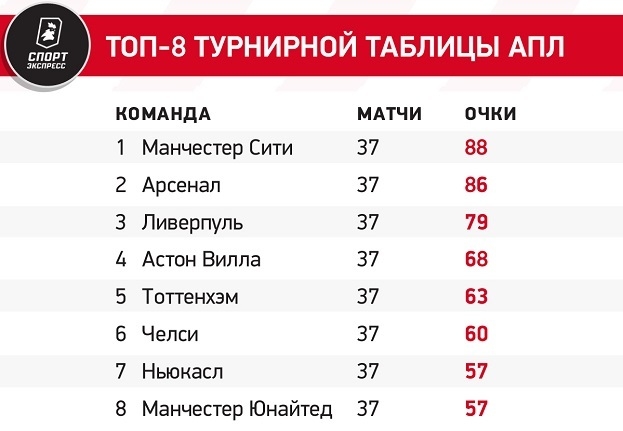 «Челси» может отобраться в еврокубки. Полный рассказ о том, как команды АПЛ попадают в турниры УЕФА