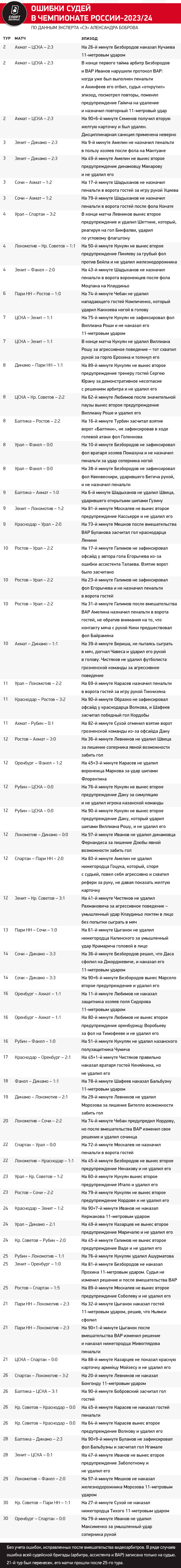 Кто из арбитров больше всех заработал и кто больше всех ошибался: итоги  судейства 2023/24. Спорт-Экспресс