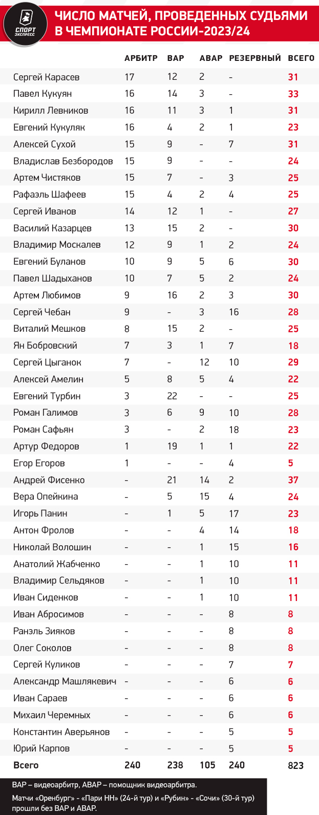 Кто из арбитров больше всех заработал и кто больше всех ошибался: итоги  судейства 2023/24. Спорт-Экспресс