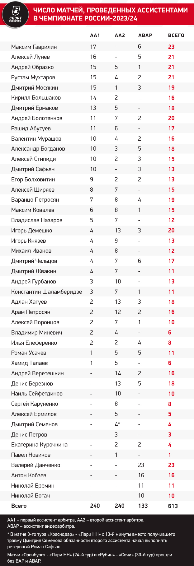 Больше всех заработал Кукуян, больше всех пострадал «Зенит». Итоги судейства-2023/24  - Fanat1k.ru