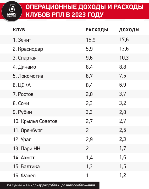 По итогам 2022 года лидером