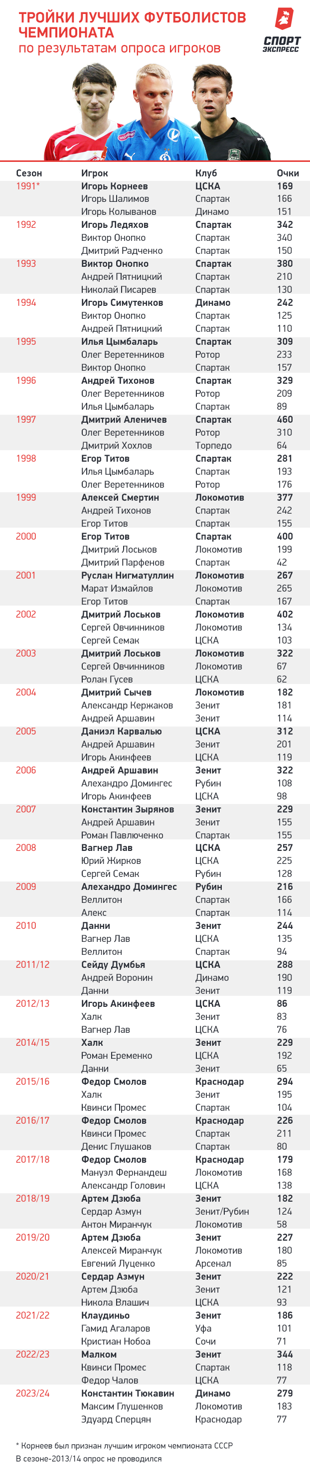 Лучший футболист РПЛ сезона 2023/2024 по версии игроков чемпионата России:  итоги опроса и кто победил — Тюкавин. Спорт-Экспресс