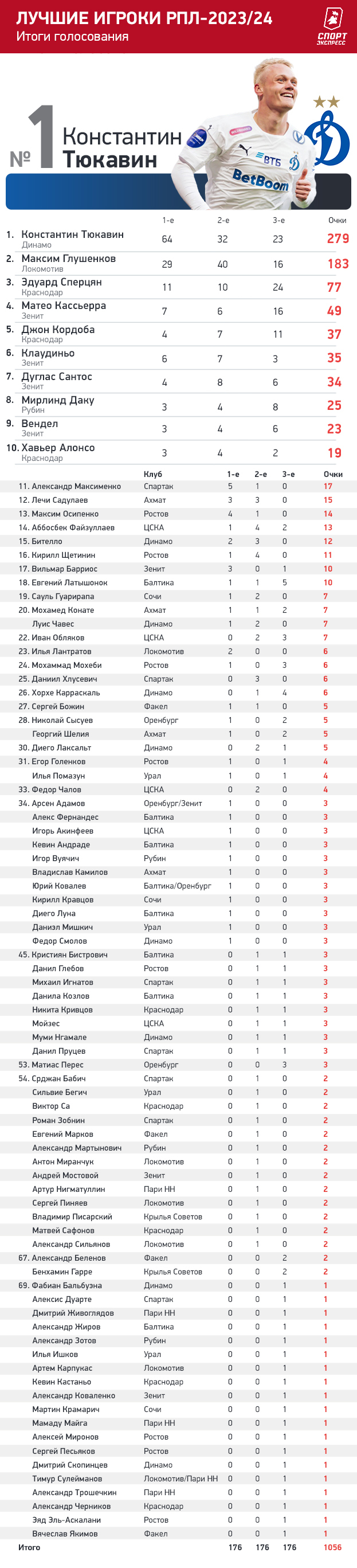 Лучший футболист РПЛ сезона 2023/2024 по версии игроков чемпионата России:  итоги опроса и кто победил — Тюкавин. Спорт-Экспресс