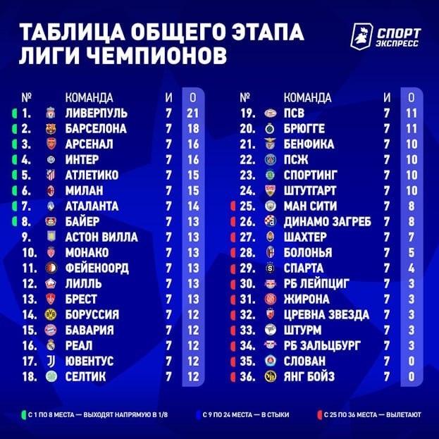 Таблица лиги чемпионов 2025 по футболу
