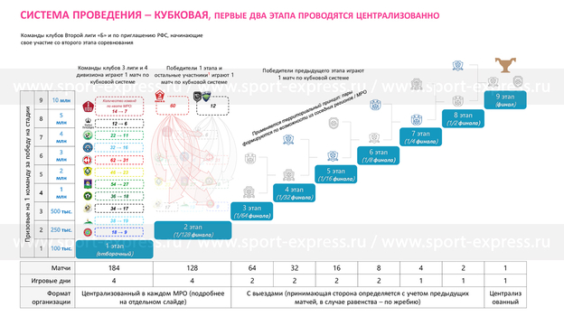 Система проведения нового турнира