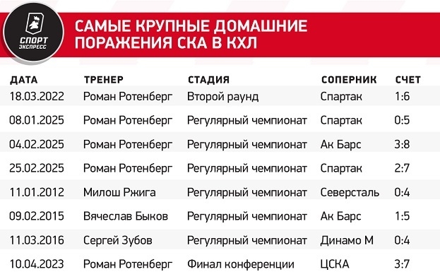 Самые крупные домашние поражения СКА в КХЛ