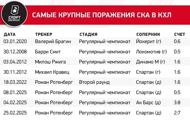 Самые крупные поражения СКА в КХЛ