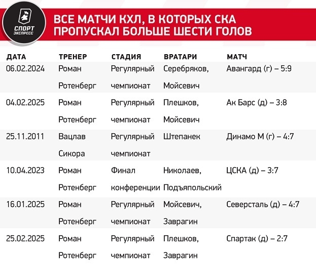 Все матчи КХЛ, в которых СКА пропускал больше шести голов