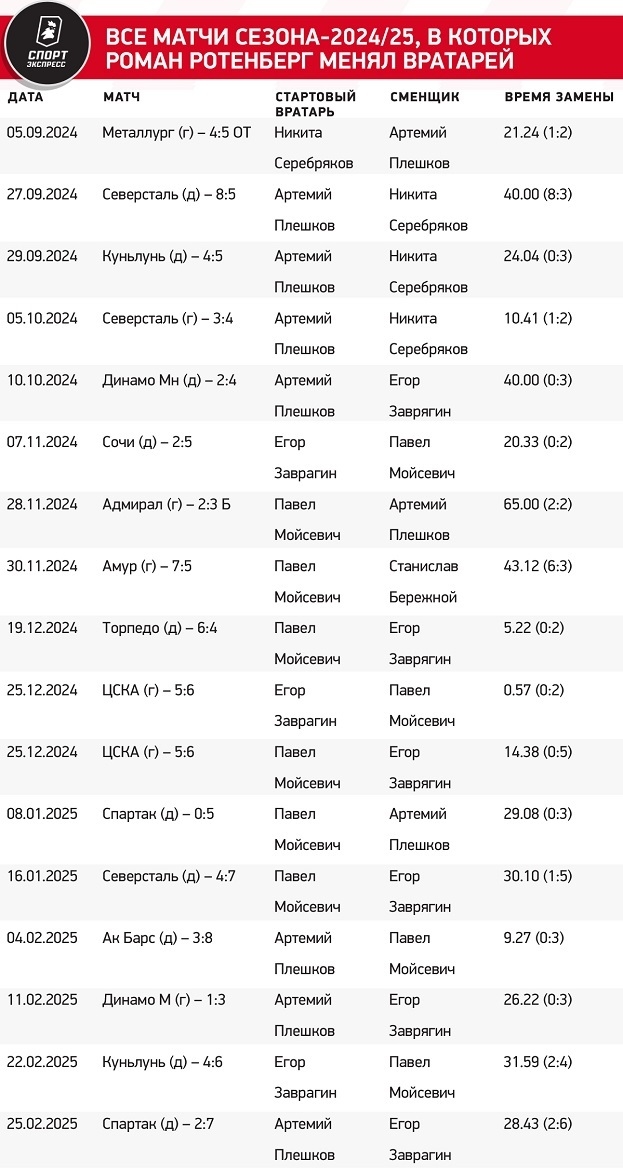Все матчи сезона-2024/25, в которых Роман Ротенберг менял вратарей