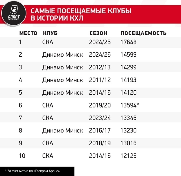 Самые посещаемые клубы в истории КХЛ