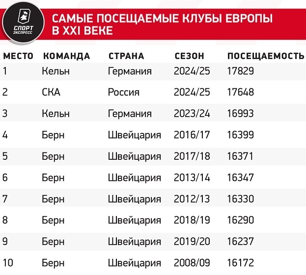 Самые посещаемые клубы Европы в XXI веке