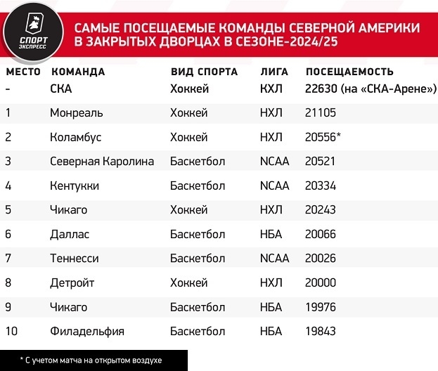 Самые посещаемые команды Северной Америки в закрытых дворцах в сезоне-2024/25