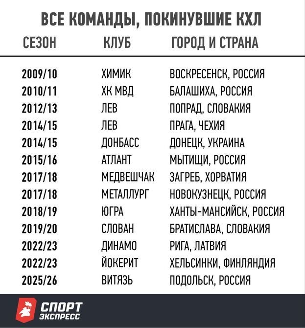 Таблица клубов, покинувших КХЛ.