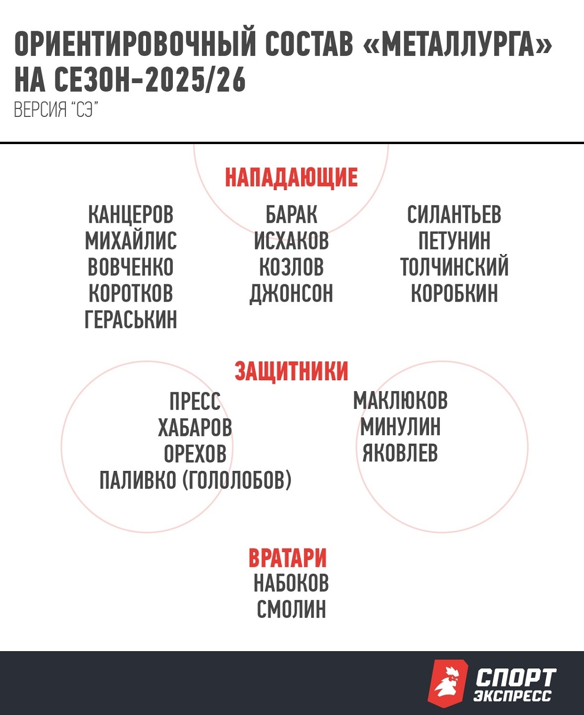 Ориентировочный состав «Металлурга» на сезон-2025/26