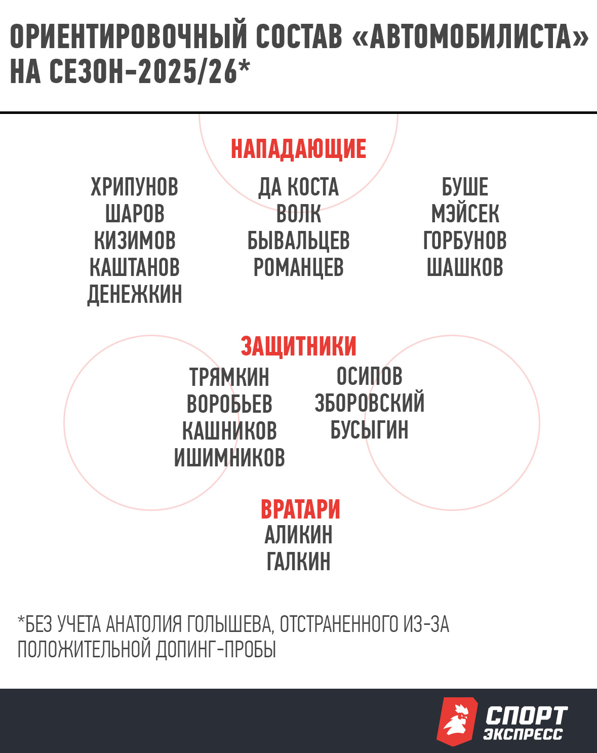 Ориентировочный состав «Автомобилиста» на сезон-2025/26.