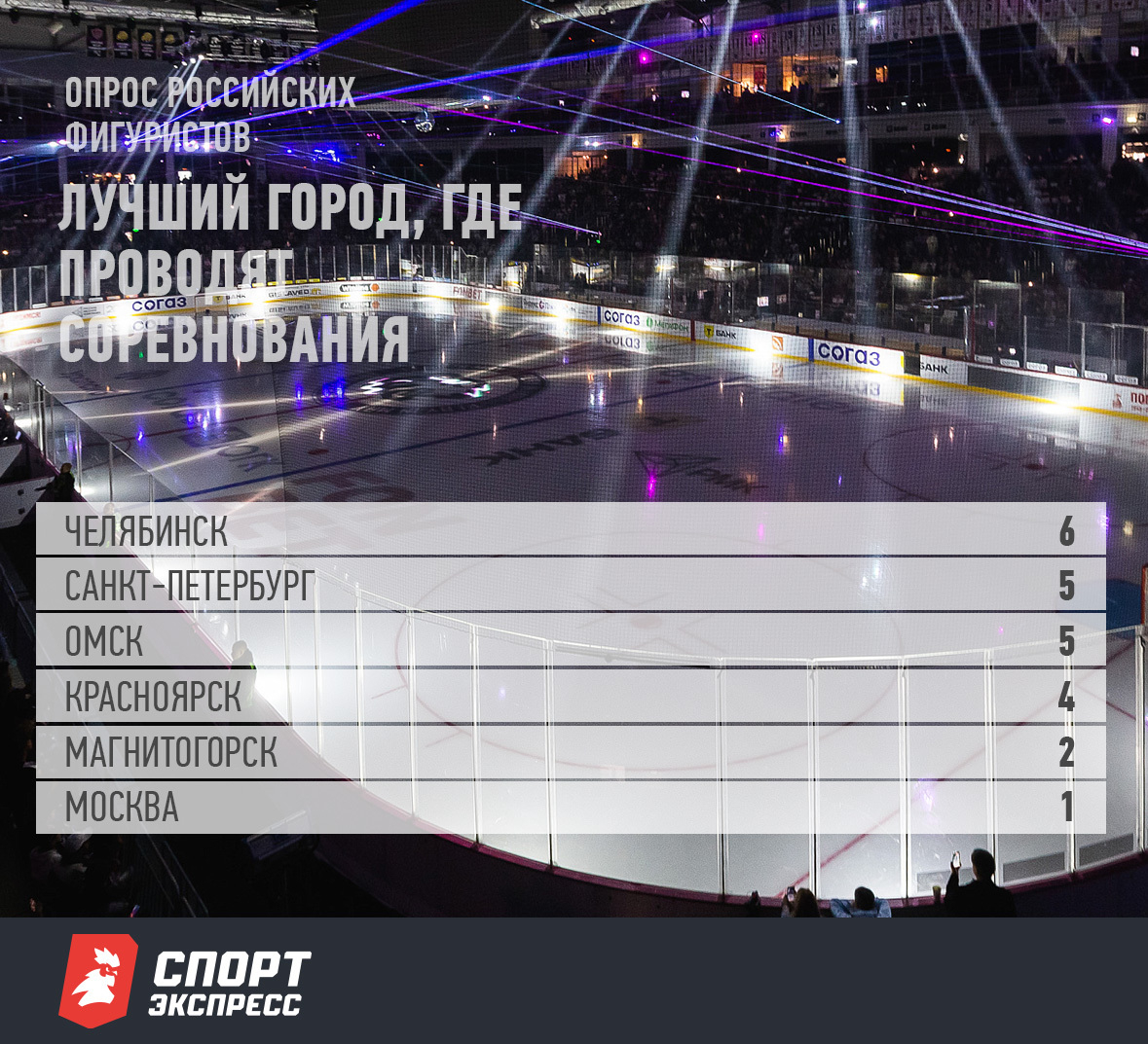 Опрос «СЭ»: российские фигуристы выбрали лучший город для проведения соревнований