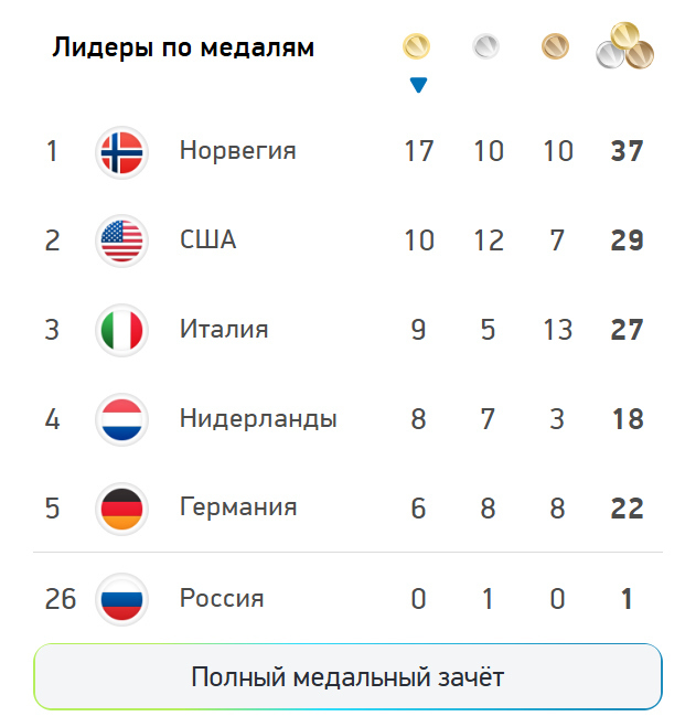 Медальный зачет зимних Олимпийских игр 2026 в Милане и Кортине (Италия) на 20 февраля.
