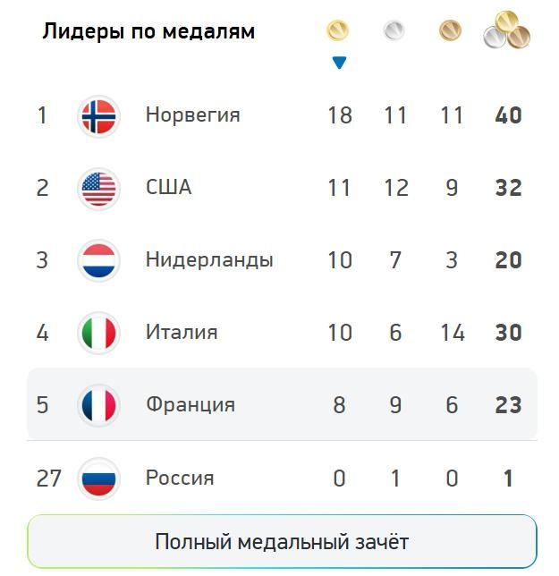 Медальный зачет зимних Олимпийских игр-2026 по итогам 21 февраля.
