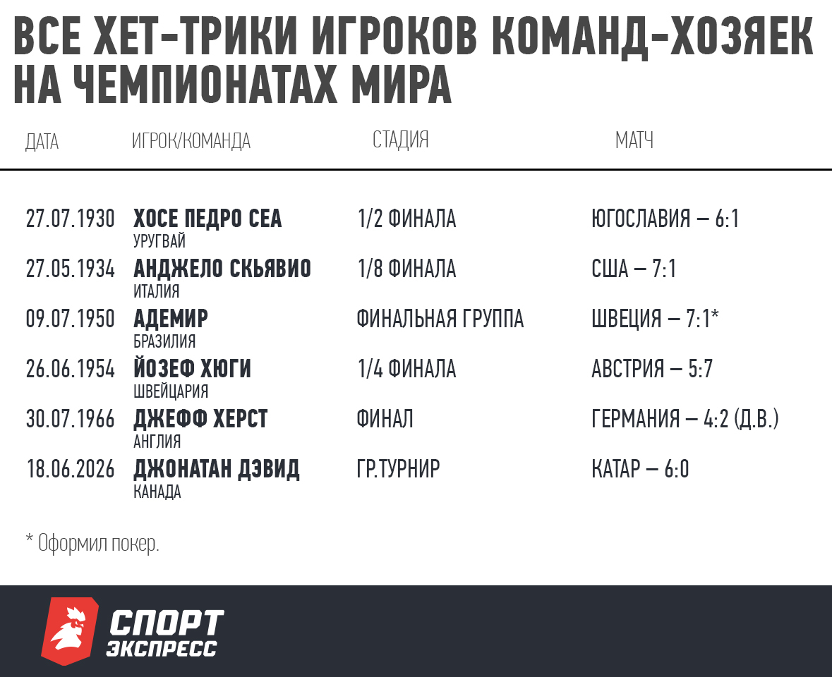 Все хет-трики игроков команд-хозяек на чемпионатах мира.
